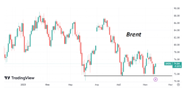 За последние сутки котировки Brent восстановились почти на 4%